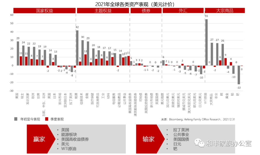 通胀环境下的投资机遇——2022年全球投资展望