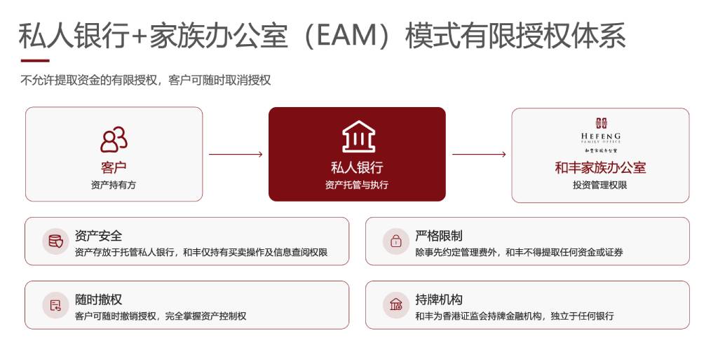 私人银行家族办公室EAM模式有限授权体系