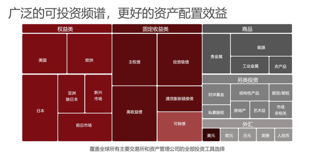 广泛的可投资频谱更好的资产配置效益