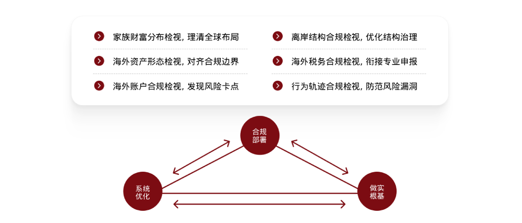 CRS2.0下的全球合规部署