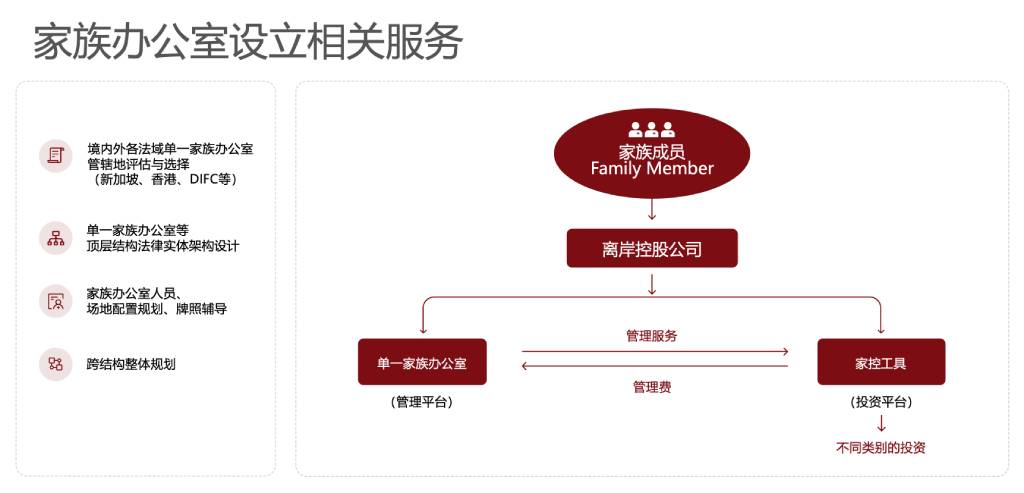 家族办公室设立相关服务
