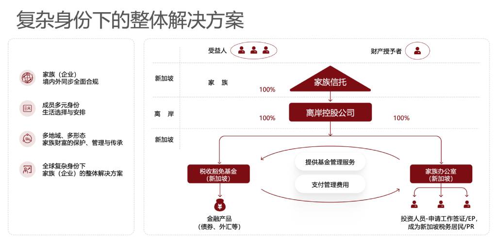 复杂身份下的整体解决方案