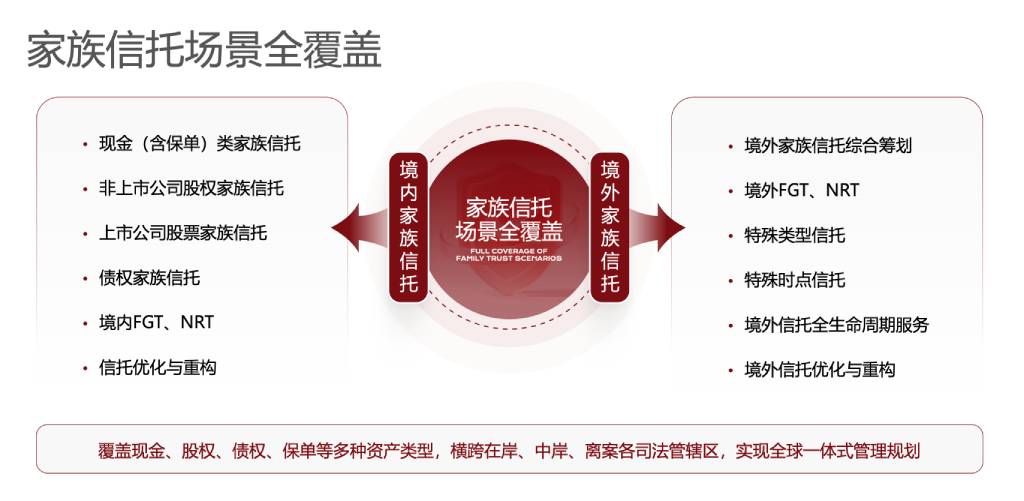 家族信托场景全覆盖