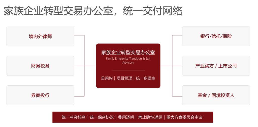 家族企业转型交易办公室统一交付网络