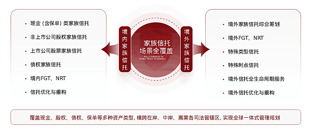 家族信托场景全覆盖_服务经验